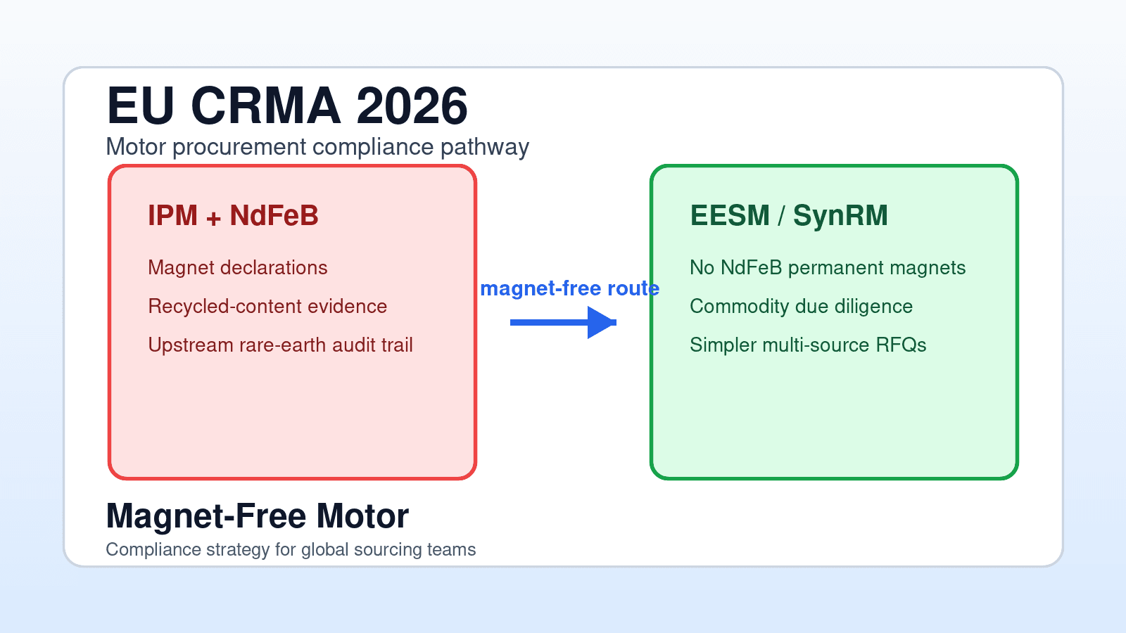 EU CRMA 2026: Why Magnet-Free Motors Are the Safest Compliance Strategy EU CRMA 2026: Why Magnet-Free Motors Are the Safest Compliance Strategy